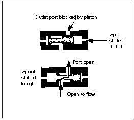 hydraulic sliding spool valve hydraulic schematic troubleshooting