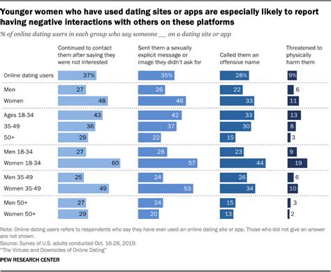 10 facts about americans and online dating pew research center