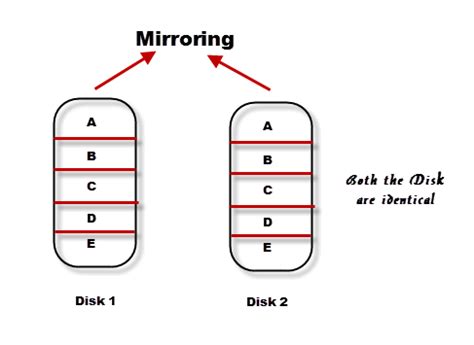 understanding concept  striping mirroring parity