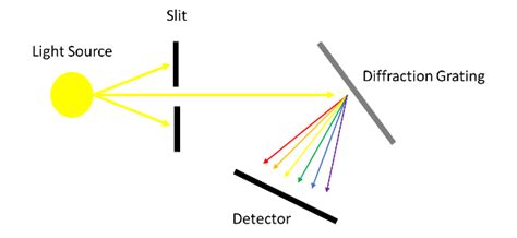spectrometer basics