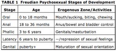 Freuds psycho sexual theory