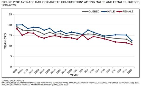 Quebec Tobacco Use In Canada