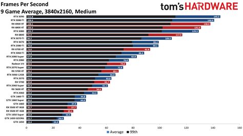 gpu benchmarks  hierarchy  graphics card rankings  comparisons toms hardware