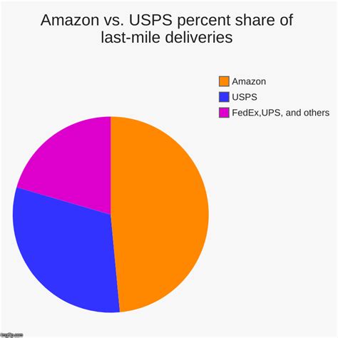 amazon  usps percent share   mile deliveries imgflip
