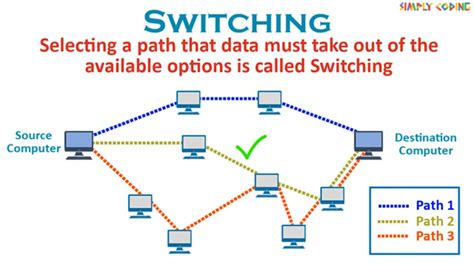 switching techniques   computer network simply coding