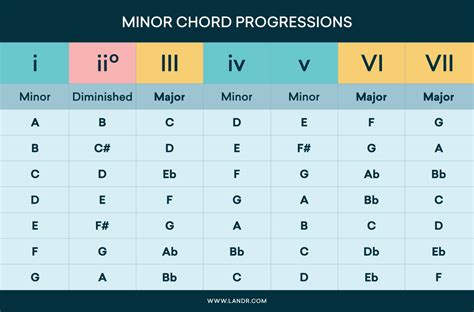chord progressions how major and minor chords work in songs landr
