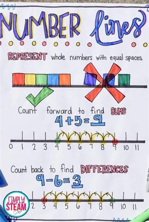 Number Line Anchor Chart [video] Third Grade Math Second Grade Math