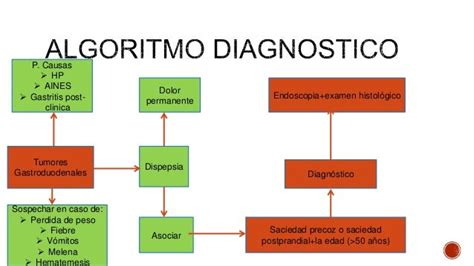 42 Algoritmo Para Diagnóstico Clínico Tumores Gastroduodenales