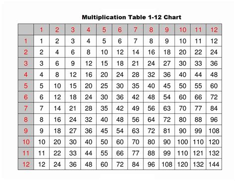 multiplication table multiplication table multiplication table