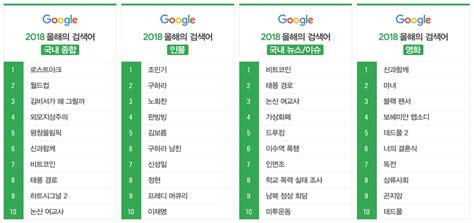 top google searches  korea