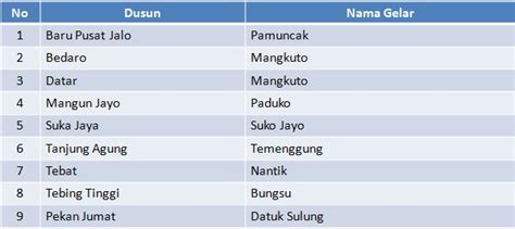 daftar lengkap nama nama gelar kehormatan riokepala dusun  kabupaten