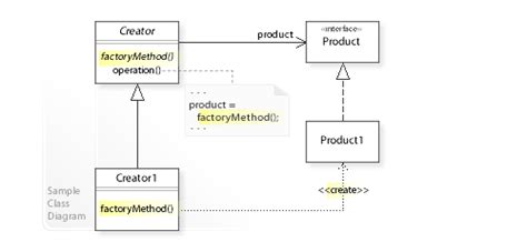 factory method pattern wikipedia