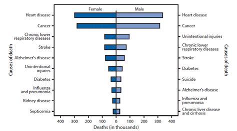 top 10 causes of death aren t same for men and women american council
