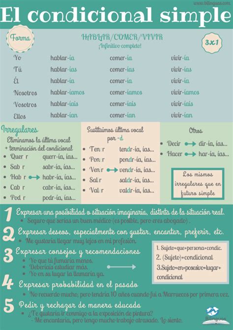 El Condicional Simple Learning Spanish Spanish Writing Spanish Grammar