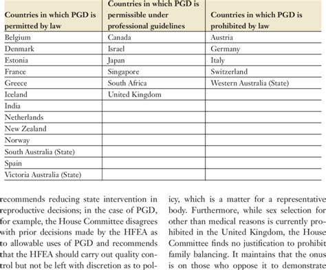 Regulation Of Pgd In Selected Countries Preimplantation