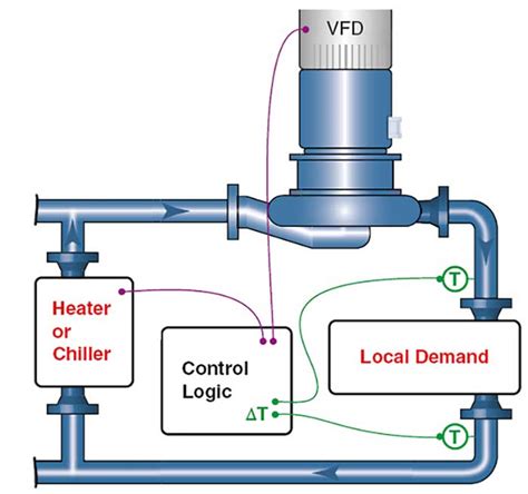 control temperature  hvac systems pumps systems