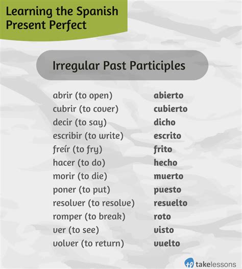 Learn Spanish Grammar Present Perfect Conjugations