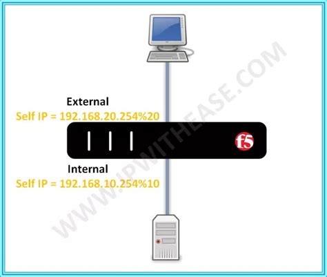 What Is Use Of Self Ip Address In F5 Ip With Ease