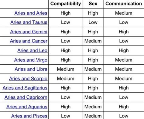 aries compatability chart aries proud pinterest