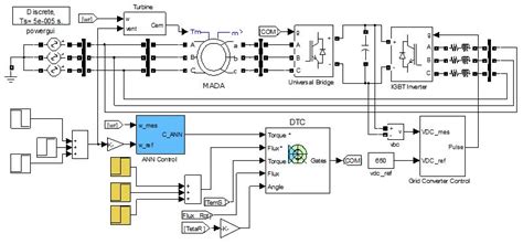 Thermodynamic analysis of wind energy