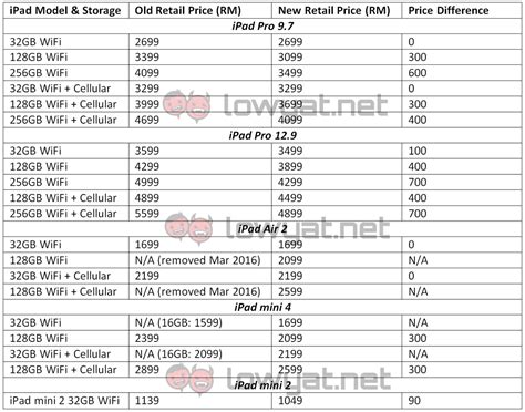 apple reduces prices   ipad  malaysia increases base storage  gb lowyatnet
