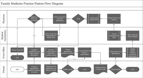 process flow diagram constructed  microsoft visio   single  scientific