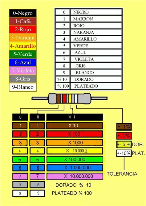 resistencias guia de colores radioamatori