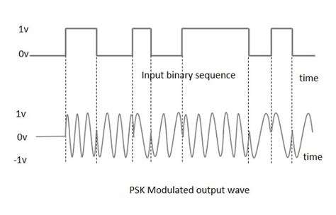 psk modulation block diagram