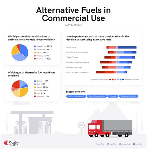 alternative fuels  commercial  status  outlook infographic sygic bringing life