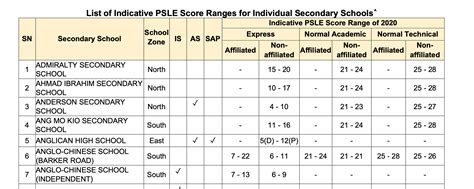 studied     top secondary schools  singapore   child  young