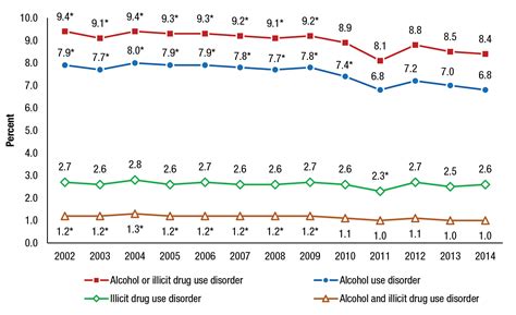 trends  substance  disorders  adults aged   older