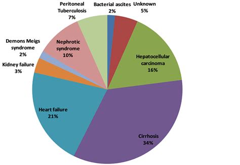 Clinical And Etiological Profile Of Ascites In The Departmental