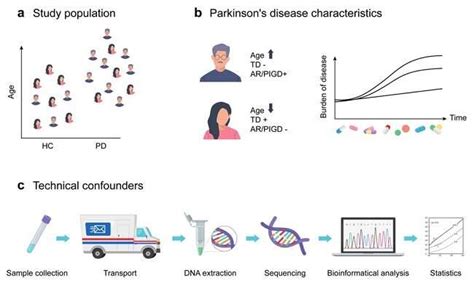 What Do We Know About The Gut Microbiota In Parkinson S Disease