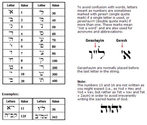 hebrew letters  numeric values