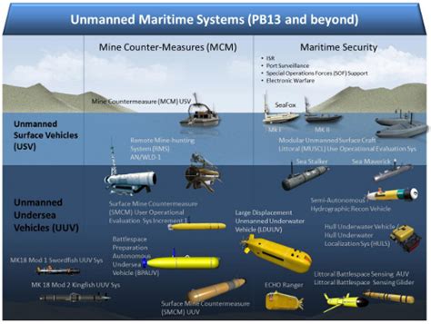 naval drones drone wars uk
