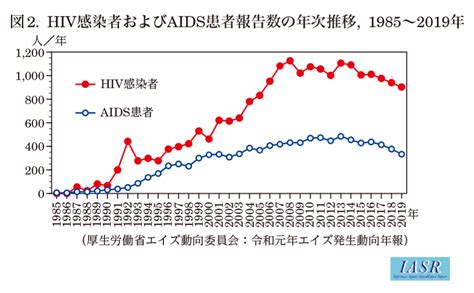 iasr 41 10 2020【特集】hiv aids 2019年