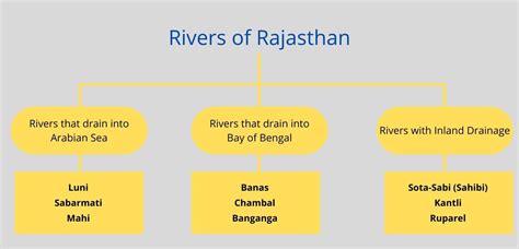 rivers  rajasthan rajras ras exam preparation