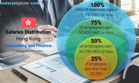 accounting  finance average salaries  hong kong