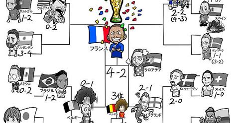 France Wins The 2018 World Cup It Is Their Second World Cup After