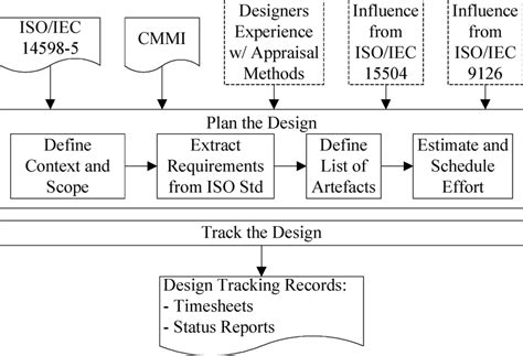 managing  design   method  scientific diagram