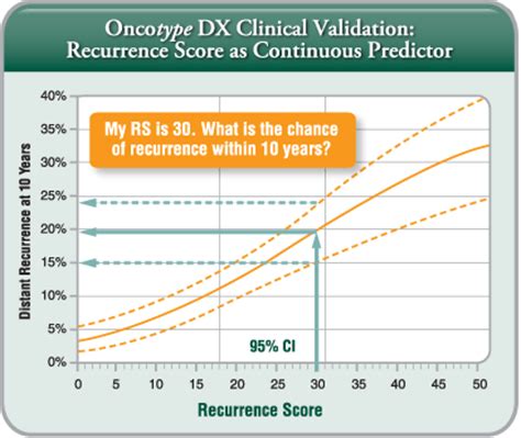 oncoytpe dx breast recurrence score oncotype