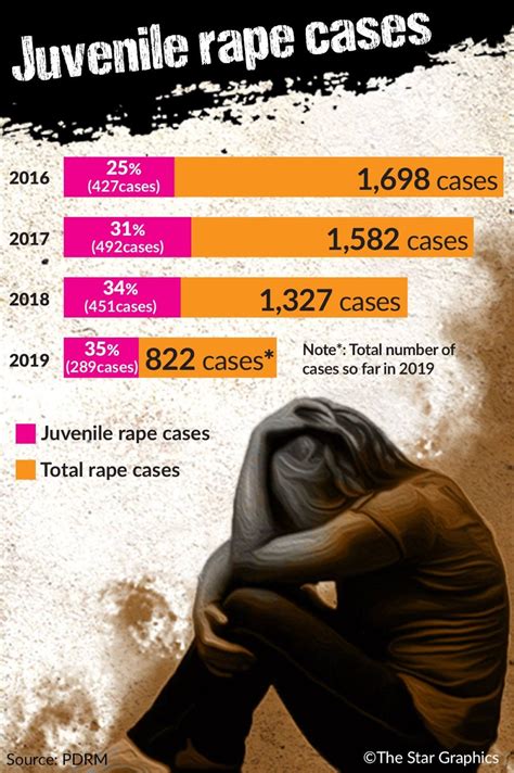 number of juvenile rapists on the rise the star online