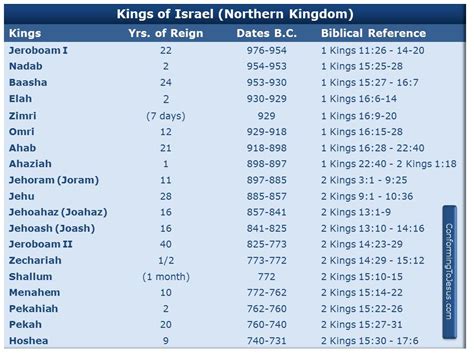 Kings Of Israel And Judah Chart History Of The Kings Of Israel