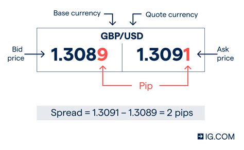 Forex Spread What Is The Spread In Forex And How Do You Calculate It