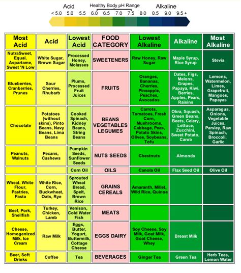 Acidic And Alkaline Food Chart