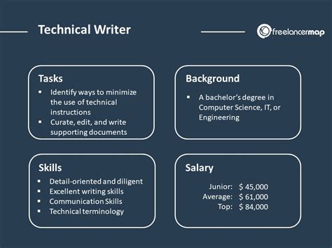 technical writer  career insights  job profiles