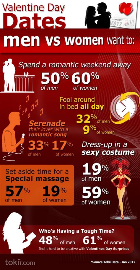 Valentines Day Dates Men Vs Women Wants Uncovering Intimacy