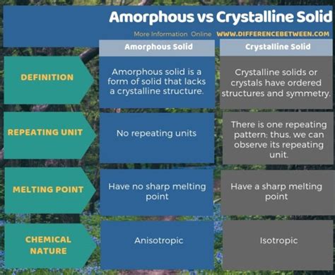amorphous  semi crystalline