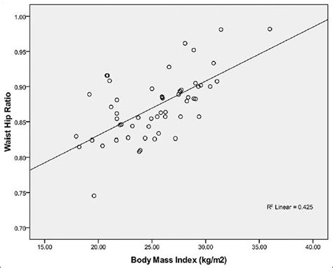 Relationship Between Waist Hip Ratio And Body Mass Index In Female