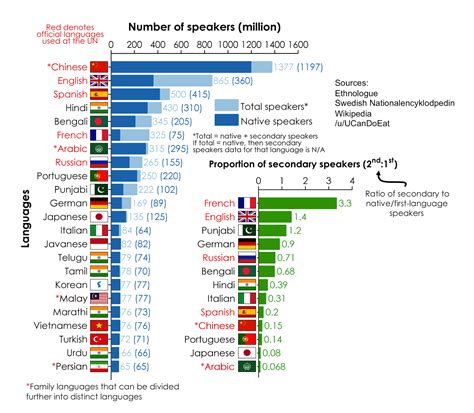 widely spoken languages worldwide unique world